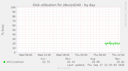 Disk utilization for /dev/zd240