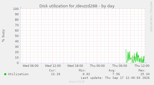 Disk utilization for /dev/zd288