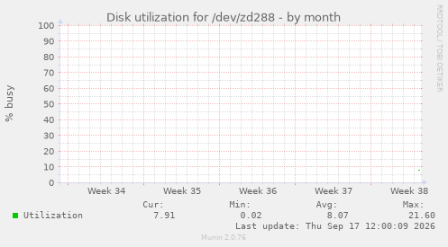 Disk utilization for /dev/zd288