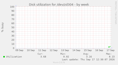 Disk utilization for /dev/zd304