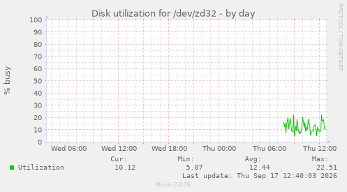 Disk utilization for /dev/zd32