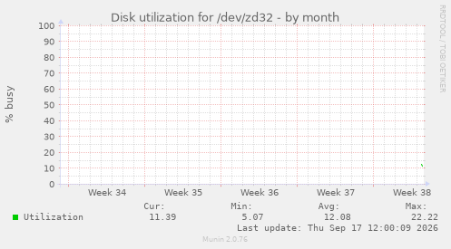 Disk utilization for /dev/zd32