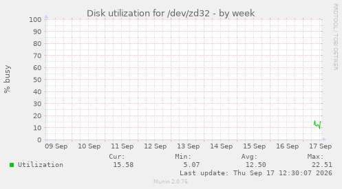 Disk utilization for /dev/zd32