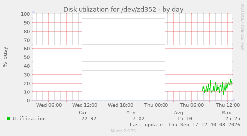 Disk utilization for /dev/zd352