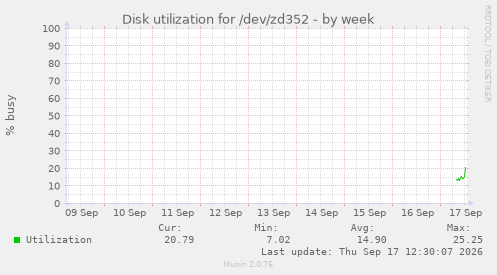 Disk utilization for /dev/zd352