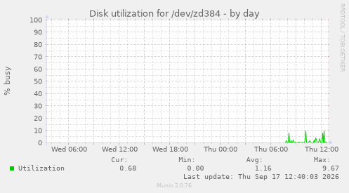Disk utilization for /dev/zd384
