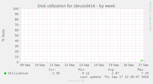 Disk utilization for /dev/zd416
