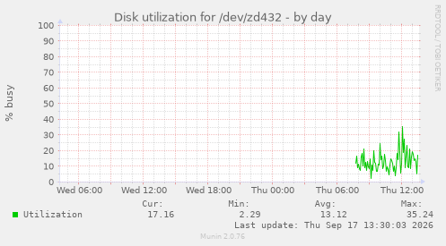 Disk utilization for /dev/zd432
