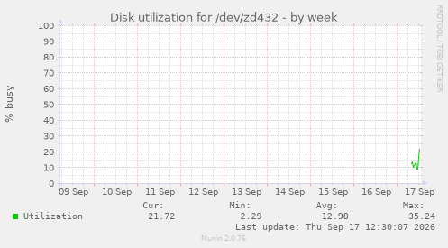 Disk utilization for /dev/zd432