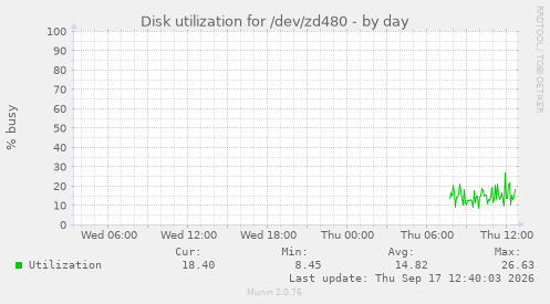 Disk utilization for /dev/zd480