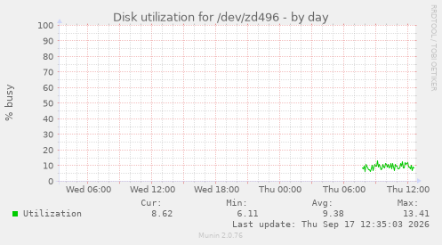 Disk utilization for /dev/zd496