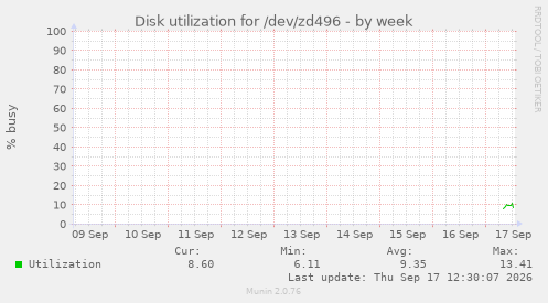 Disk utilization for /dev/zd496
