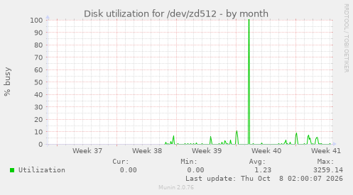 Disk utilization for /dev/zd512