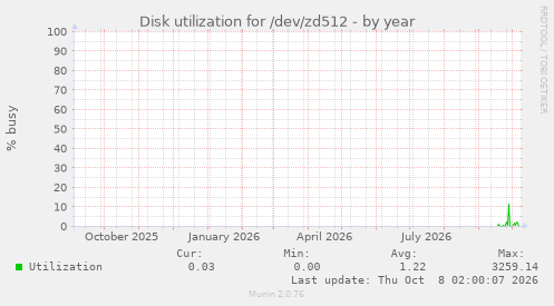 Disk utilization for /dev/zd512