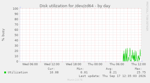 Disk utilization for /dev/zd64
