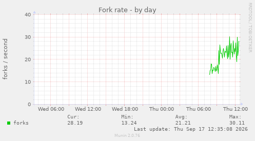 Fork rate