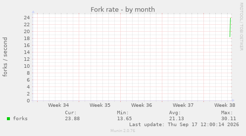 Fork rate