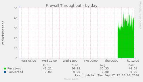 Firewall Throughput