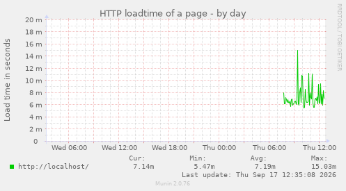HTTP loadtime of a page