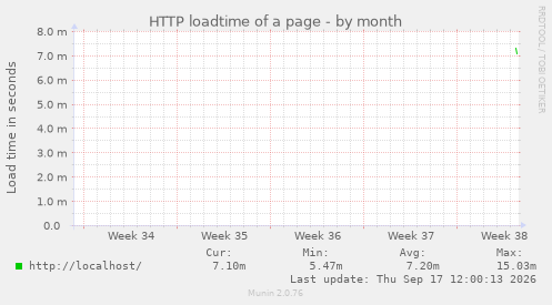 HTTP loadtime of a page