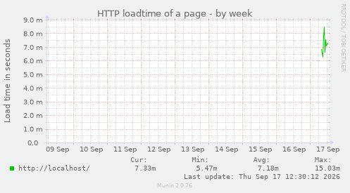 HTTP loadtime of a page