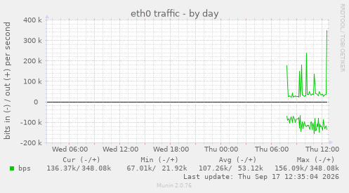 eth0 traffic