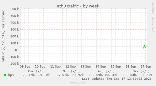 eth0 traffic