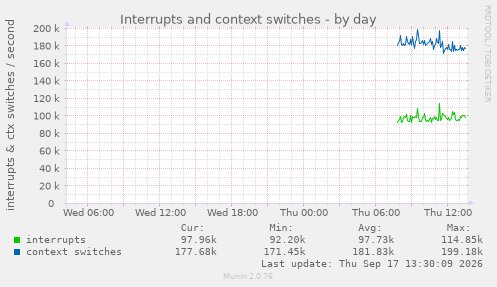 Interrupts and context switches