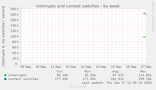 Interrupts and context switches