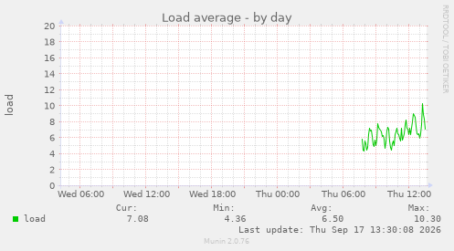 Load average