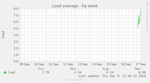 Load average