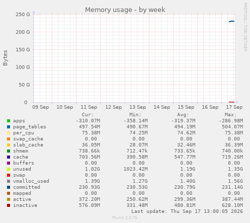 Memory usage