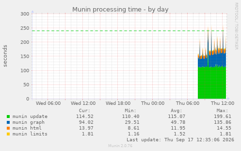 Munin processing time