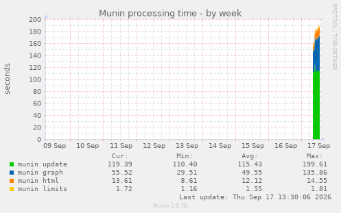 Munin processing time