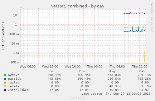 Netstat, combined