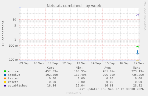 Netstat, combined