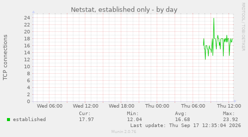 Netstat, established only
