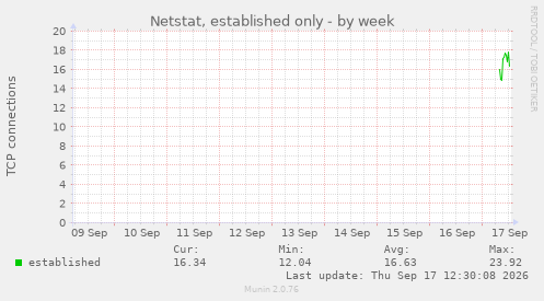 Netstat, established only