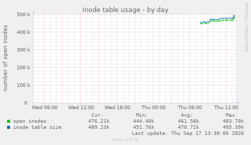 Inode table usage