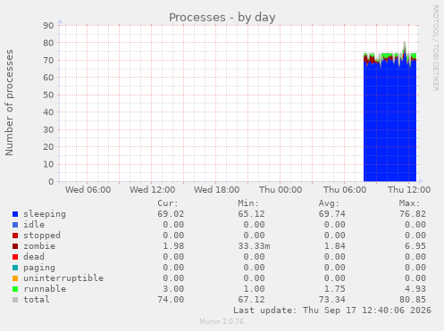 Processes