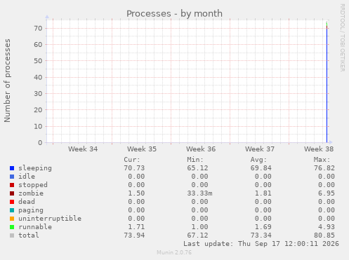 Processes