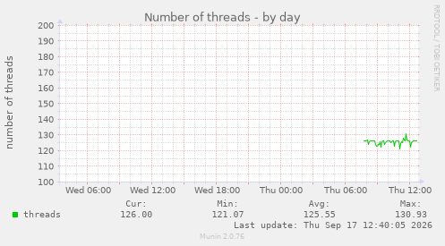 Number of threads