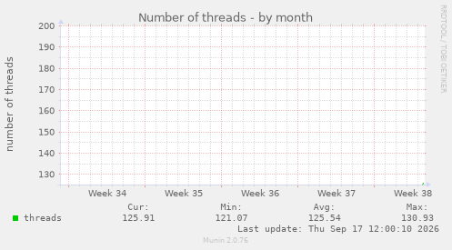 Number of threads
