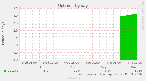 Uptime