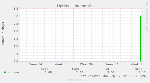 Uptime