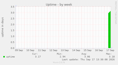 Uptime