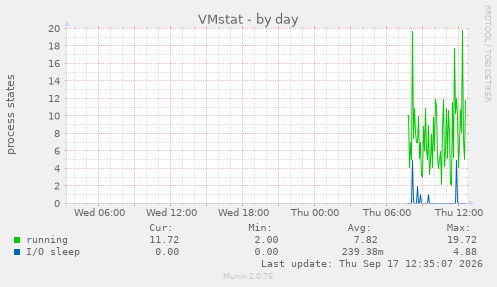 VMstat