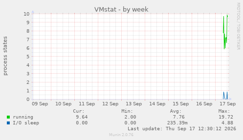 VMstat