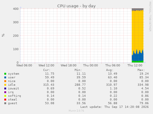 CPU usage