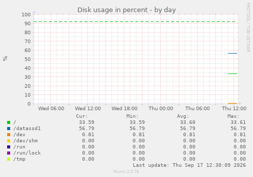 Disk usage in percent